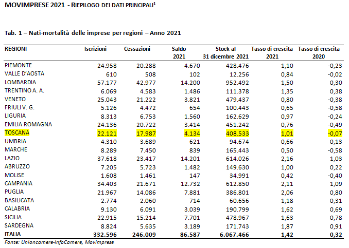 Tabella con nascita/mortalita delle imprese per regioni