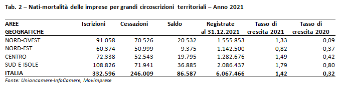 Tabella con nascita/mortalita delle imprese per grandi circoscrizioni