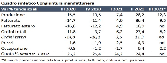 Tabella andamento maniffatturiero 3 trimestri 2021