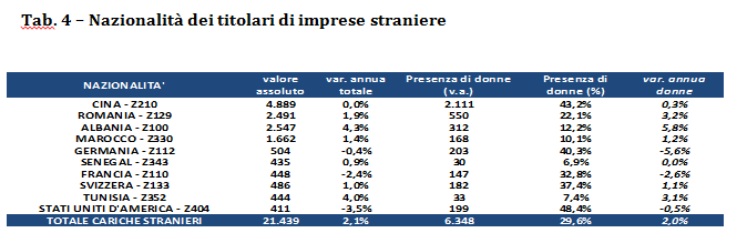 Nazionalita dei titolari di imprese straniere